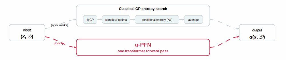 Traditional GP-based Entropy Search samples optima via RFF and averages conditional entropies over N MC samples; α-PFN approximates the same acquisition in a single transformer forward pass.