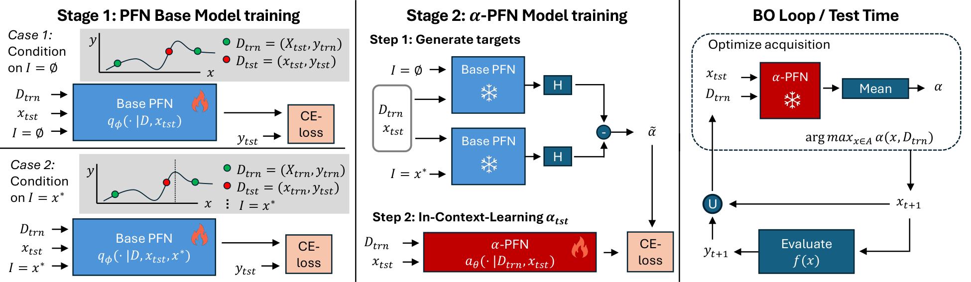 α-PFN training pipeline. Left: the base PFN learns p(y | D, x, I) for any I = subset of {x*, f*}. Middle: α-PFN is trained on information gains computed against the base PFN, with the precomputed optimum used only as the training target. Right: at test time α-PFN evaluates the full acquisition in a single forward pass.