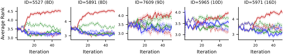 HPO-B mean rank vs BO iteration. α-PFN ranks competitively with classical entropy-search baselines.