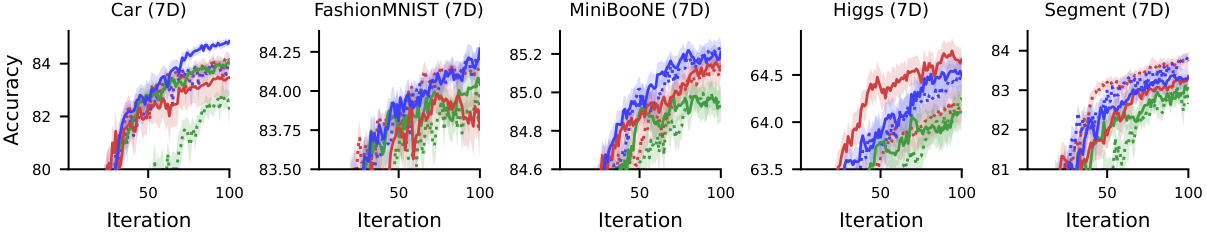 LCBench accuracy across BO iterations.