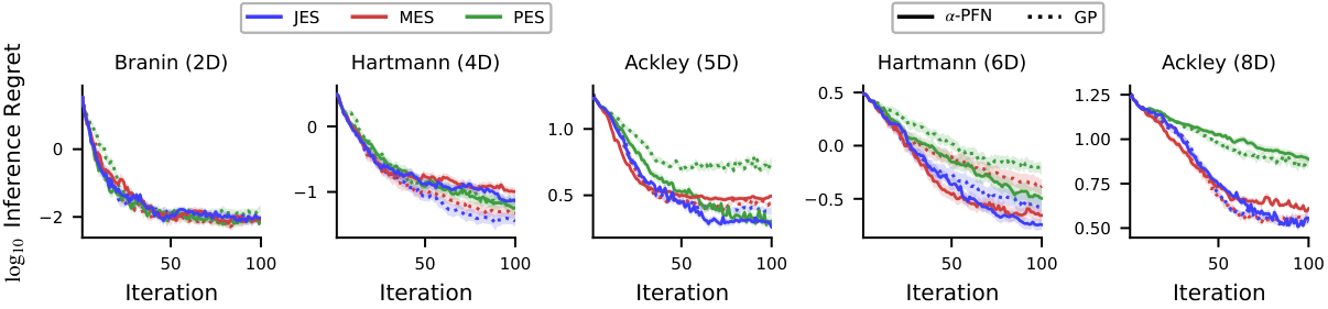 Inference regret on synthetic GP benchmarks. α-PFN (JES/MES/PES) matches the BoTorch MC baselines.