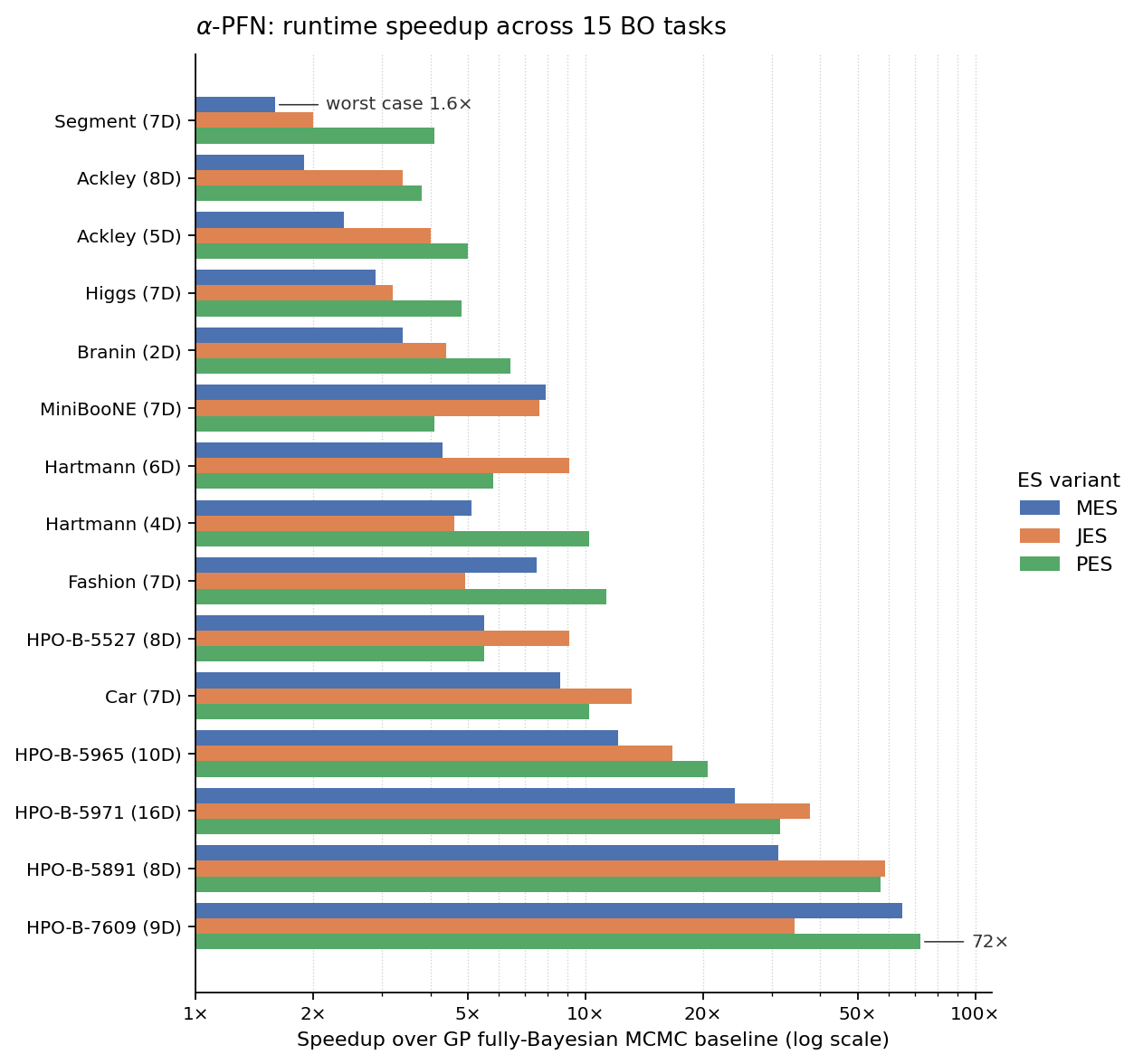 Horizontal grouped-bar chart of α-PFN runtime speedup over GP-MCMC across 15 BO tasks, with MES/JES/PES bars per task, log x-axis, rows sorted by min speedup.