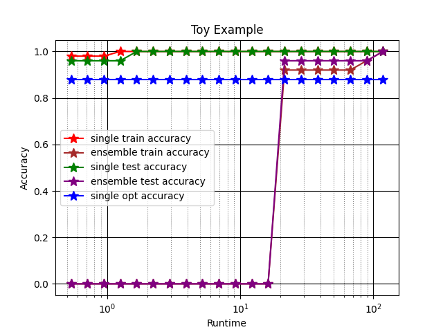 Toy Example