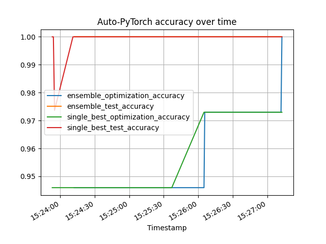 Auto-PyTorch accuracy over time