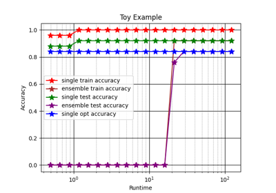 Plot the Performance over Time