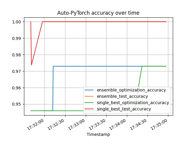 Auto-PyTorch accuracy over time