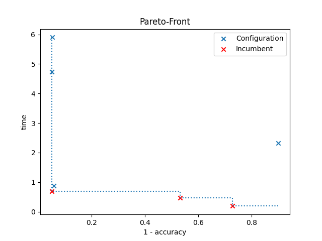 Pareto-Front