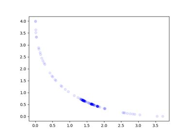 2D Schaffer Function with Objective Weights