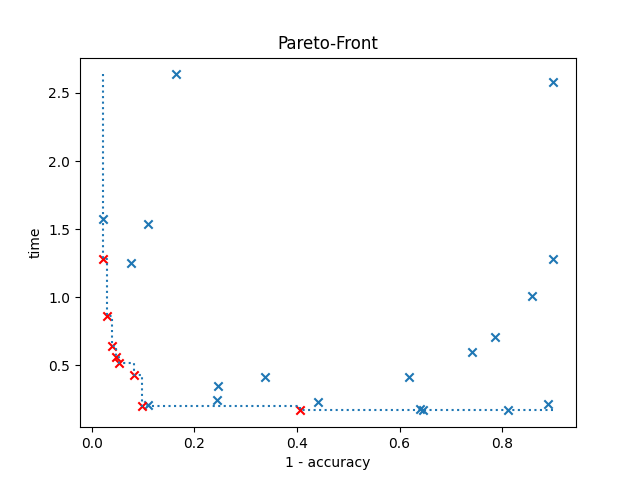 Pareto-Front