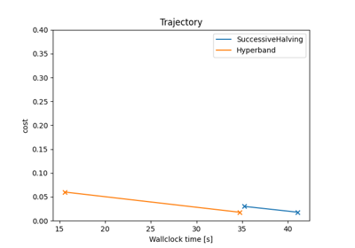 Multi-Layer Perceptron Using Multiple Epochs