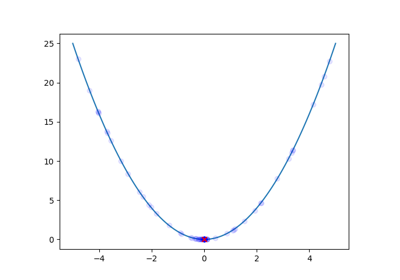 Quadratic Function