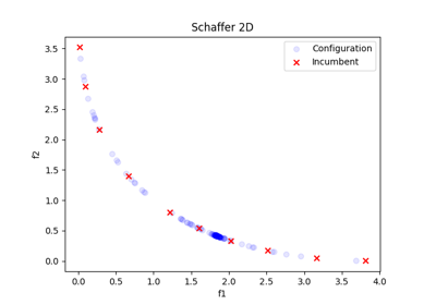 2D Schaffer Function with Objective Weights