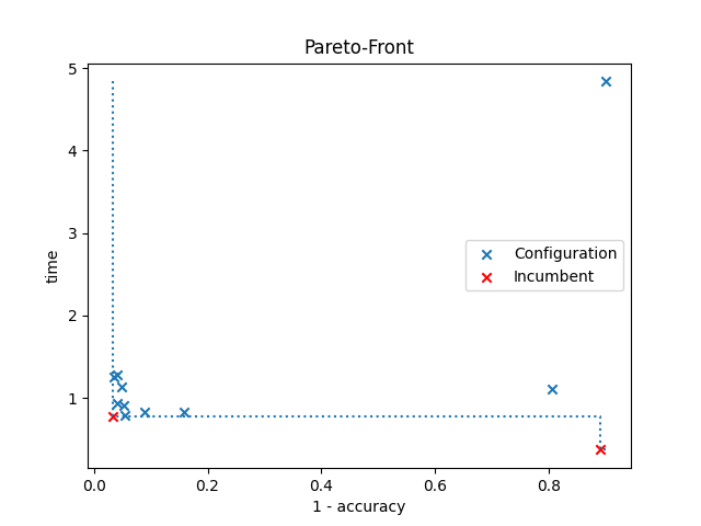 Pareto-Front