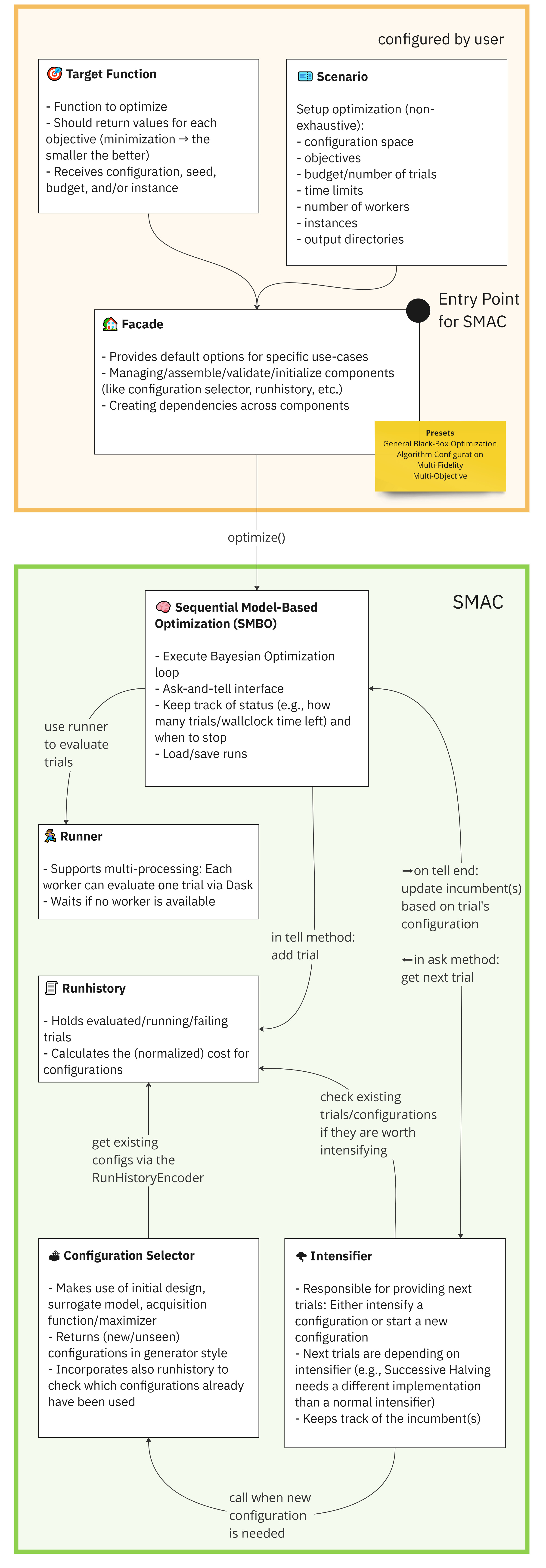 Interaction of SMAC's components