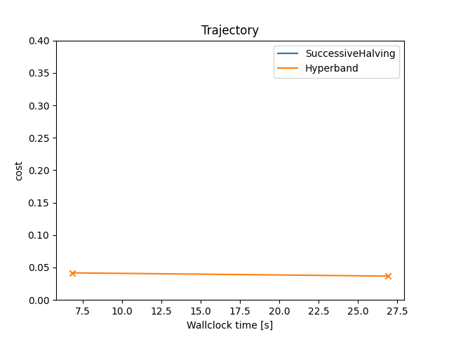 Trajectory