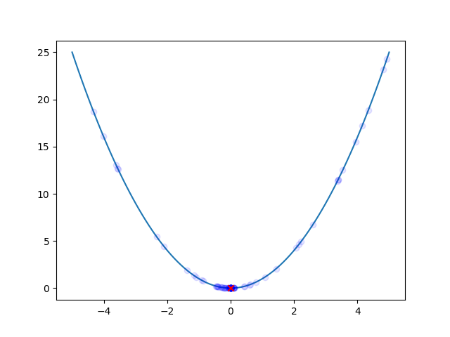 1 quadratic function