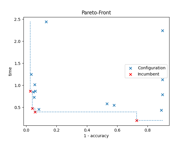 Pareto-Front