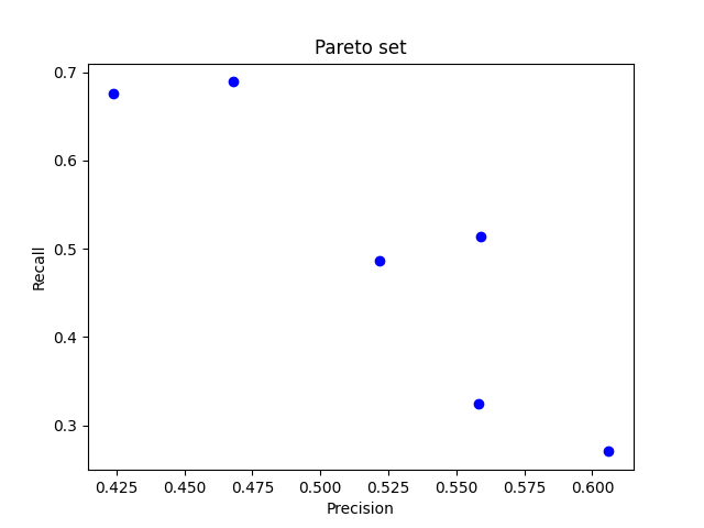 Pareto set