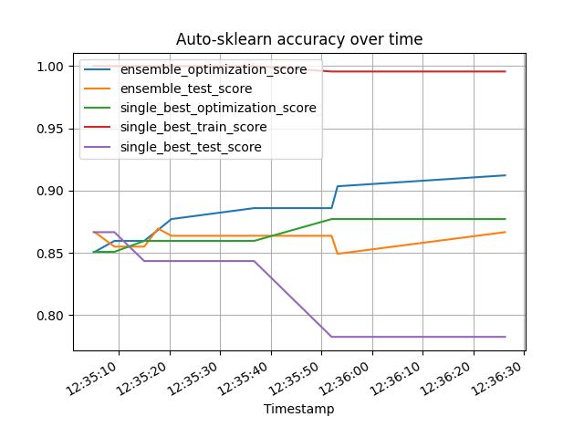 Auto-sklearn accuracy over time