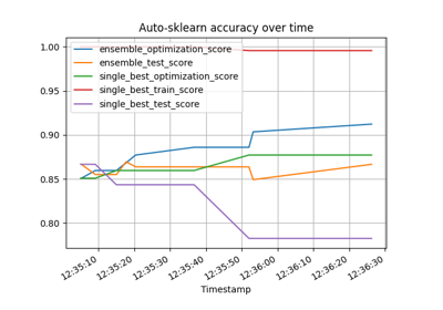 Performance-over-time plot