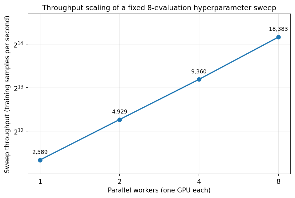Sweep throughput against the number of workers